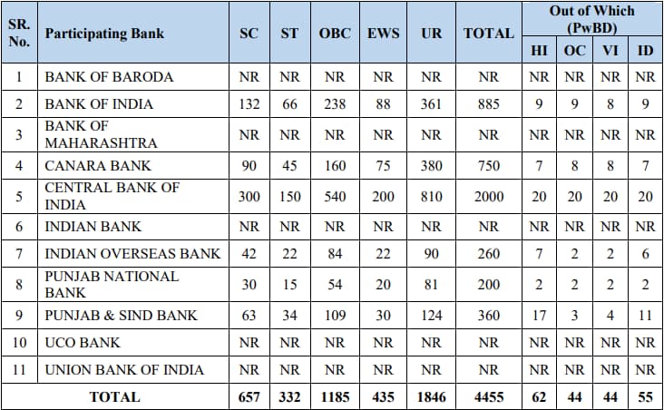 IBPS PO Notification 2024 Vacancy Details