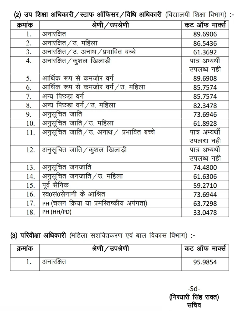 UKPSC PCS Result 2024 cut off