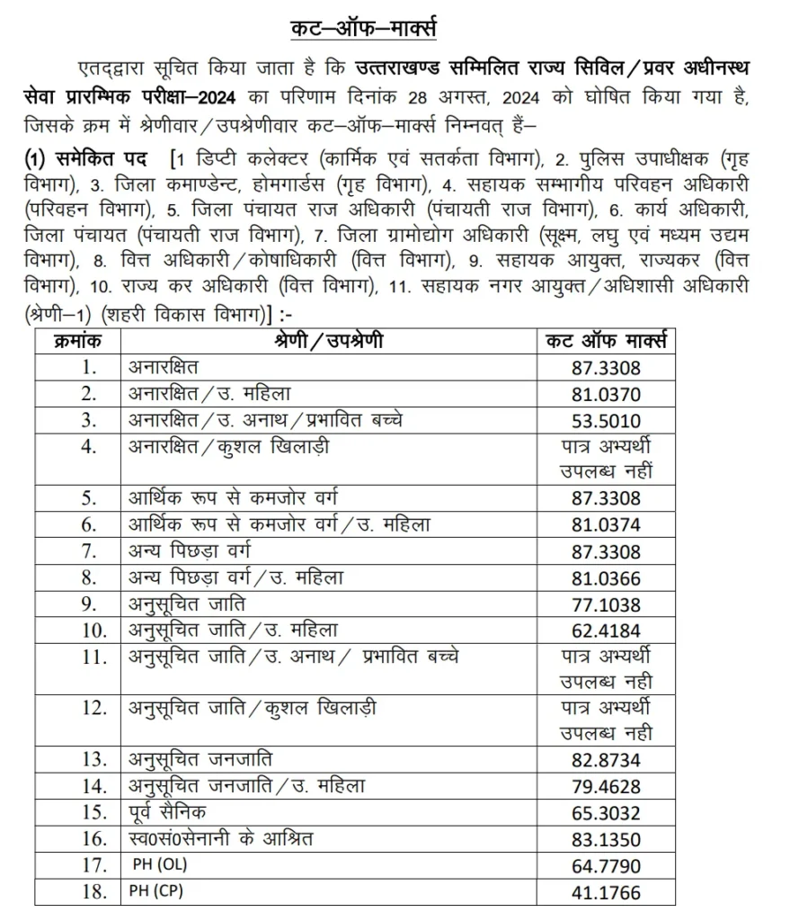 UKPSC PCS Result 2024 cut off